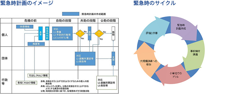 緊急時計画のイメージ, 緊急時のサイクル